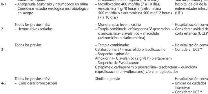 Tabla 1. Protocolo de atención del paciente con neumonía adquirida en la comunidad (NAC) en el servicio de urgencias Escala pronóstica Estudio microbiológico Tratamiento antibiótico Lugar de destino