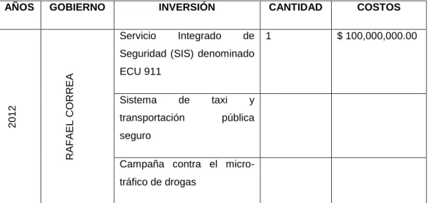 CUADRO Nº 15  PROYECTO ECU 911 