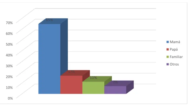 Gráfico 4: Distribución porcentual del cuidador primario       Fuente: Formulario de observación directa  