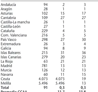 Tabla 4. Proporción de unidades de soporte vital avanzado (USVA) por densidad de población de las comunidades autónomas (CCAA)