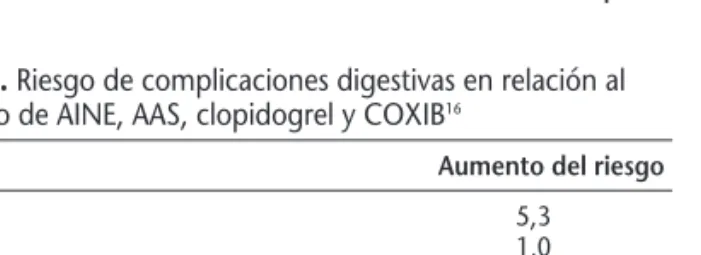 Tabla 3. Riesgo de complicaciones digestivas en relación al consumo de AINE, AAS, clopidogrel y COXIB 16