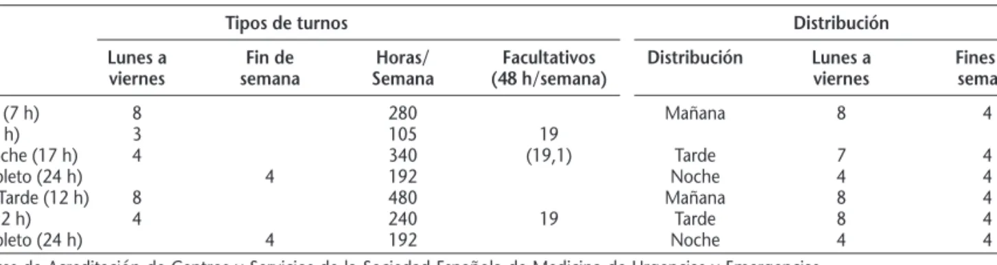 Tabla 2. Combinación de consultas con las 2.304 “horas anuales contratadas” para un centro con 120.000 atenciones al año y 48 h semanales por facultativo