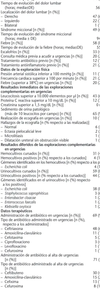 Tabla 1. Principales características clínicas de las pielonefritis agudas en el momento de su diagnóstico en urgencias Datos de la anamnesis