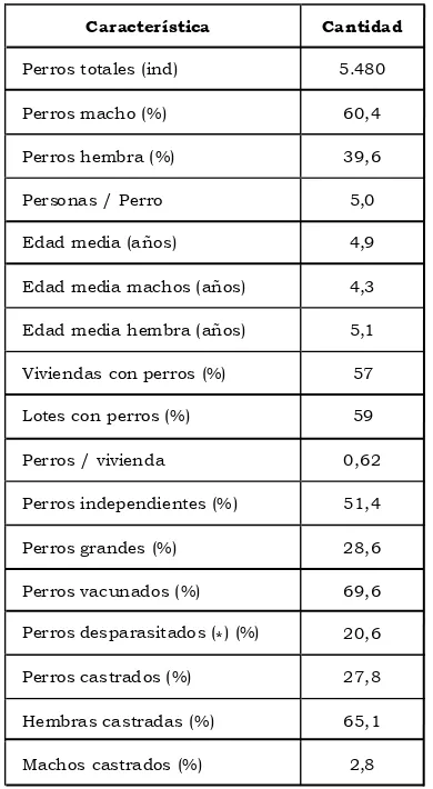 Table 4: Estimates summary of dog population structure in San Martín de los Andes. (*) it refers to amount of dogs with treatment against parasites carried out every 4 months or less.