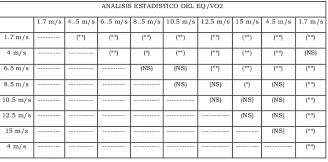 Table I. Differences between the oxygen respiratory equivalent values in six throughbred horses with an incremental step exercise test, until fatigue.