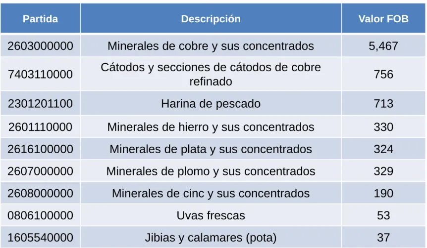 Cuadro Nº3: Exportaciones Perú- China 2016 (millones de US$)