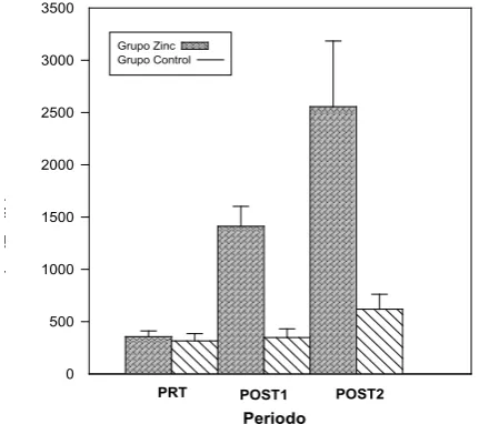 Fig.1. Concentración de zinc en luido prostático (µg/dl) a través de los períodos PRT, POST1 y POST2 del grupo zinc y del grupo control.Fig.1 Zinc concentration in prostatic luid (mg/dl) throught 