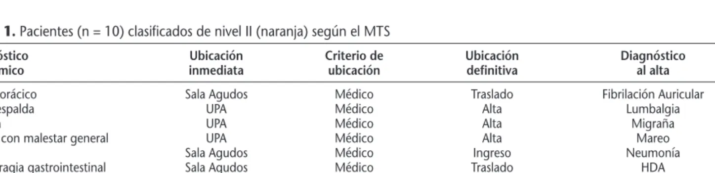 Tabla 1. Pacientes (n = 10) clasificados de nivel II (naranja) según el MTS