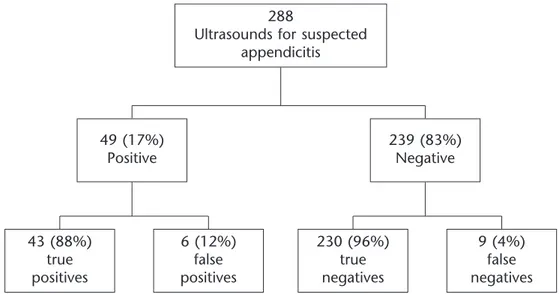 Figure 1. Results of ultrasounds performed.