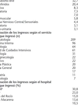 Tabla 3. Distribución porcentual de las patologías atendidas, número de pacientes trasladados a centros hospitalarios según el servicio de recepción y distribución porcentual de esas evacuaciones por hospitales