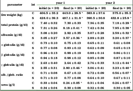 Table 1. Descriptive statistics (x ± SD) in supplemented (S) and control (C) animals.Tabla 1