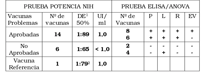Tabla 1: Resultados de las pruebas de potencia nih “in vivo” y análisis de anova de las pruebas deElisa “in vitro”.Table 1 Results of the in vivo nih potency test with variance analysis of the in vitro elisa assay.