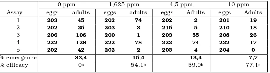 Table 1: Musca domestica adults obtained from larvae growth in a chicken manure substratum (Test1) mixed with 1.625, 4.5 and 10 ppm MTP.Tabla 1: Adultos de Musca domestica obtenidos de larvas alimentadas en un sustrato de estiércol de gallina (Test 1) mezcladocon 1.625, 4.5 y 10 ppm de MTP.