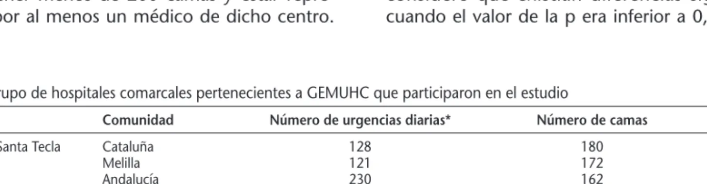 Tabla 1. Grupo de hospitales comarcales pertenecientes a GEMUHC que participaron en el estudio