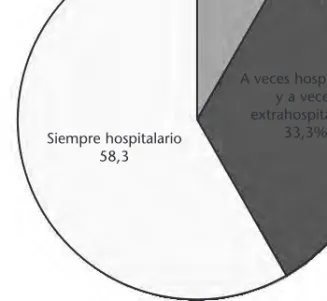 Tabla 2. Factores relacionados con la presencia de UCI en un hospital comarcal