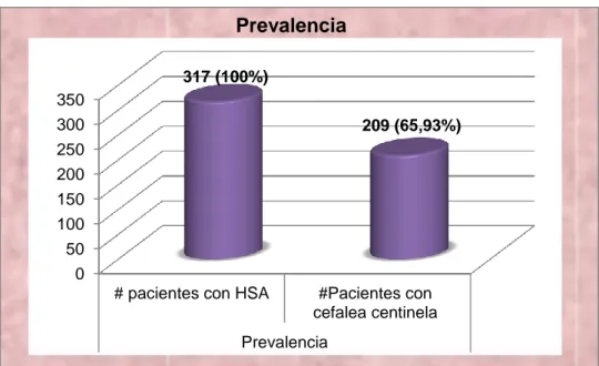 Ilustración 2. Distribución de los 317 pacientes con Hemorragia Subaracnoidea del  Hospital de Especialidades Abel Gilbert Pontón de Guayaquil