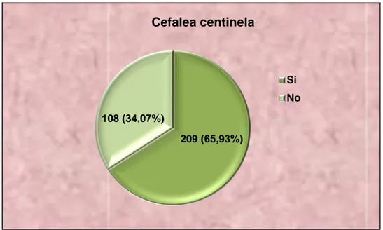 Ilustración 3. Distribución de los 317 pacientes con Hemorragia Subaracnoidea del  Hospital de Especialidades Abel Gilbert Pontón de Guayaquil