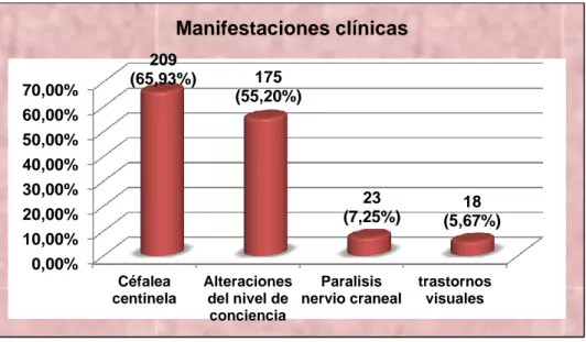 Ilustración 4. Distribución de los 317 pacientes con Hemorragia Subaracnoidea del  Hospital de Especialidades Abel Gilbert Pontón de Guayaquil