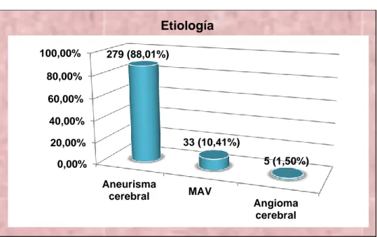 Ilustración 5. Distribución de los 317 pacientes con Hemorragia Subaracnoidea del  Hospital de Especialidades Abel Gilbert Pontón de Guayaquil