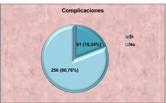 Ilustración 6. Distribución de los 317 pacientes con Hemorragia Subaracnoidea del  Hospital de Especialidades Abel Gilbert Pontón de Guayaquil