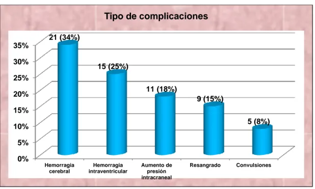 Ilustración 7. Distribución de los 317 pacientes con Hemorragia Subaracnoidea del  Hospital de Especialidades Abel Gilbert Pontón de Guayaquil