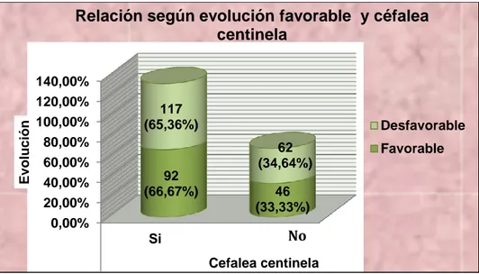 Ilustración 9. Distribución de los 317 pacientes con Hemorragia Subaracnoidea del  Hospital de Especialidades Abel Gilbert Pontón de Guayaquil