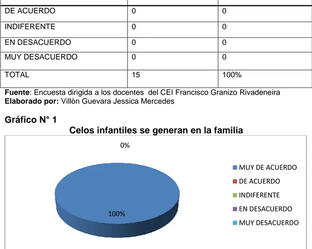 Gráfico N° 1 