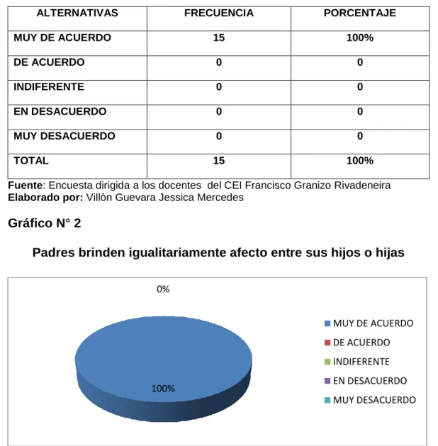 Gráfico N° 2 