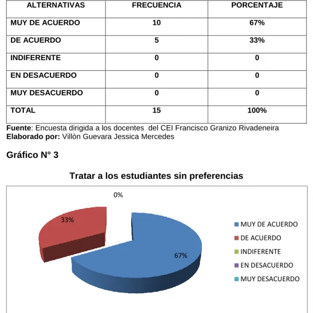 Gráfico N° 3 