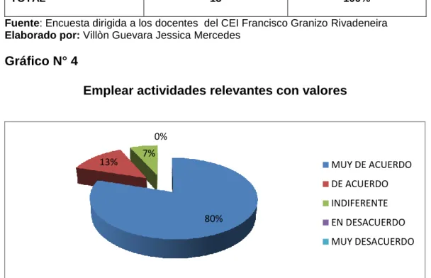 Gráfico N° 4 