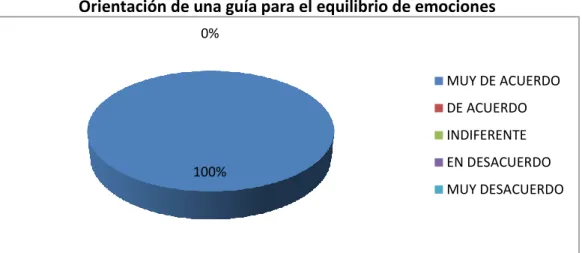 Gráfico N° 5 