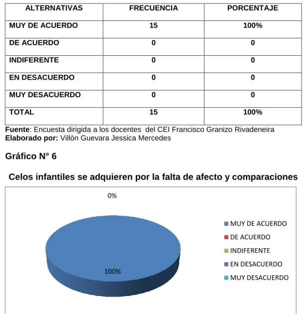 Gráfico N° 6 