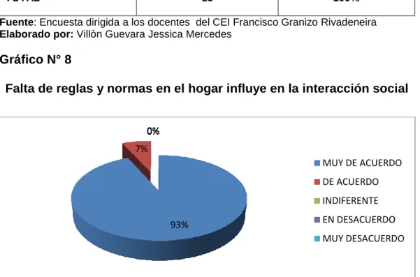 Gráfico N° 8 