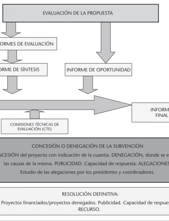 Figura 2. Proceso de evaluación español (FIS) de proyectos de investigación.