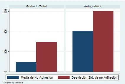 Gráfico 1. Diferencias entre la medía y desviación standard de las micras de no  adhesión de los grupos: Autograbado y Grabado Total