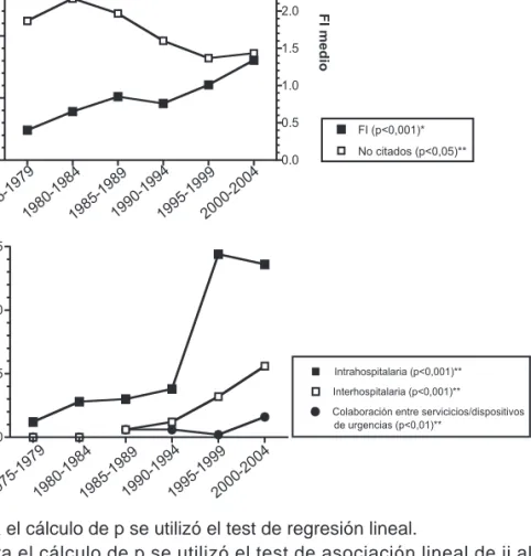 Figura 2. Evolución por quinquenios del factor de impacto (FI) y el índice de no citados (superior) y de diversos índices de cooperación (inferior) de los documentos producidos por médicos de urgencias españoles.