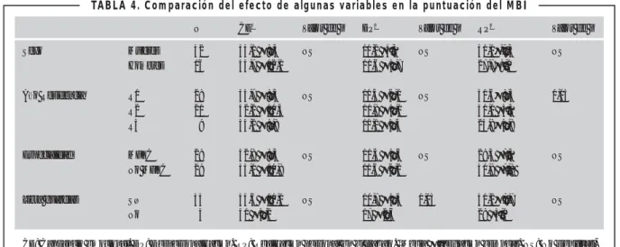 TABLA 4. Comparación del efecto de algunas variables en la puntuación del MBI
