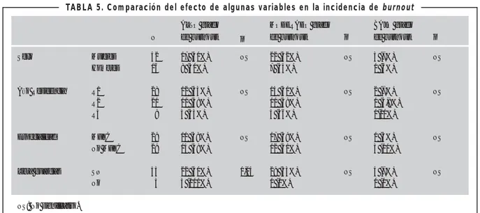 TABLA 5. Comparación del efecto de algunas variables en la incidencia de burnout