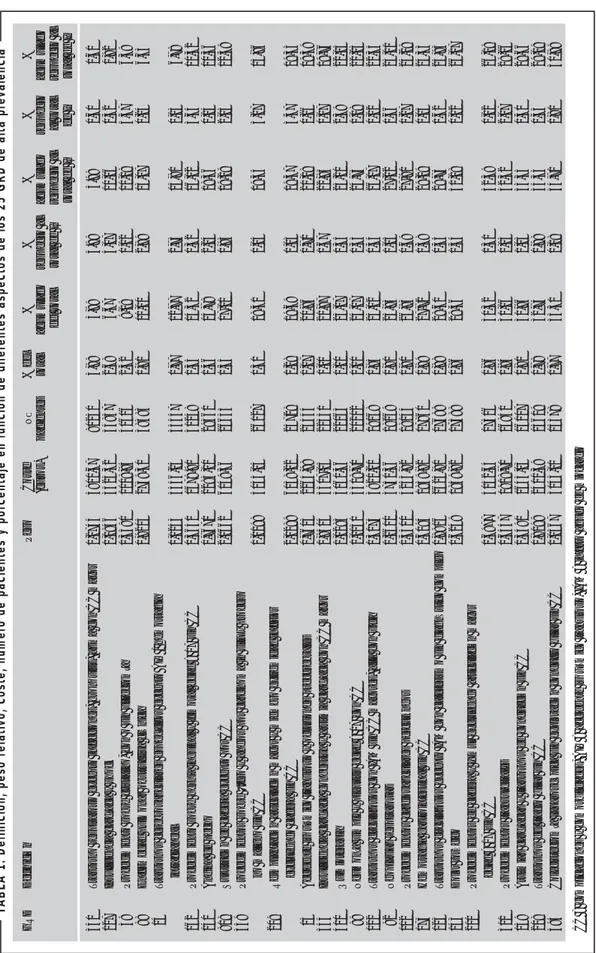 TABLA 1. Definición, peso relativo, coste, número de pacientes y porcentaje en función de diferentes aspectos de los 25 GRD de alta prevalencia GRDDefiniciónPesoCosteNº%del%%%%% (euros)pacientestotalacumuladorespecto alacumuladorespectoacumulado del totalt