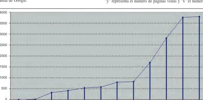 Figura 1. Frecuentación mensual del blog SEMES Galicia.