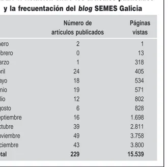 TABLA 1. Relación entre los artículos publicados y la frecuentación del blog SEMES Galicia