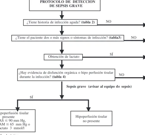 Figura 1. Protocolo de detección precoz y estratificación de pacientes con sepsis.
