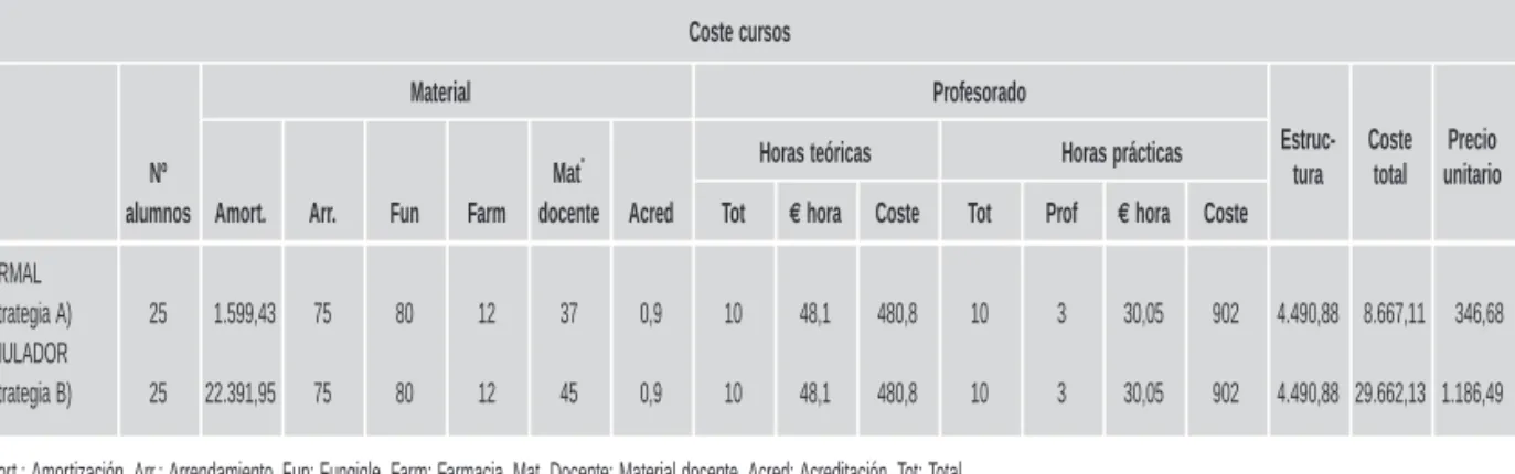 TABLA 4. Coste de los cursos