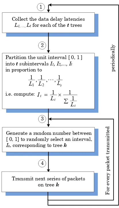 Figure 5. Tree Interval Selection 