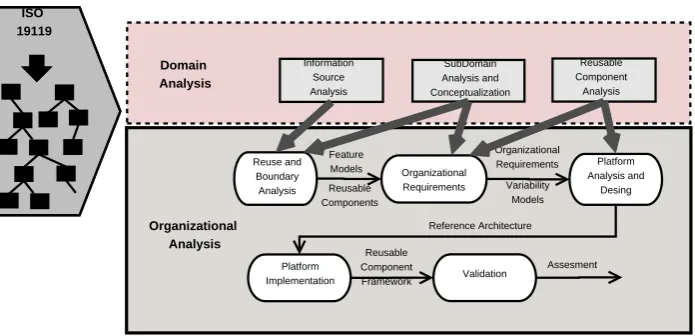 Figure 1. Activities of the Domain Engineering Process within a Geographic Subdomain