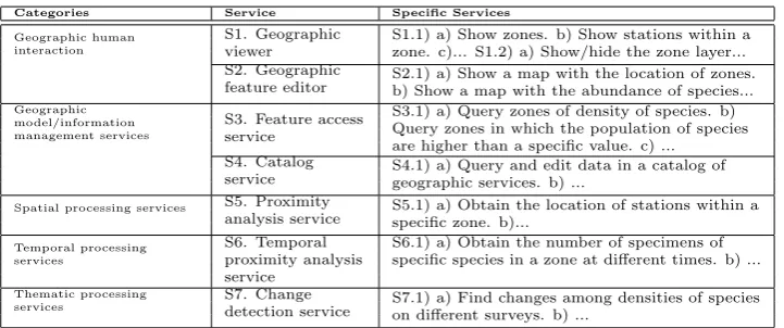 Table 1. Part of geographic services required by the marine ecology subdomain and deﬁnedaccording to the ISO 19119