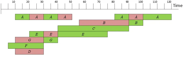 Figure 3: Representation of the arguments associated with Ex. 3 in a time line