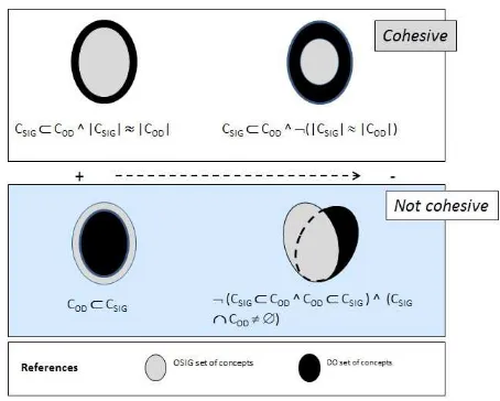 Fig. 2.Relationship between Domains and GIS OntologyConcepts