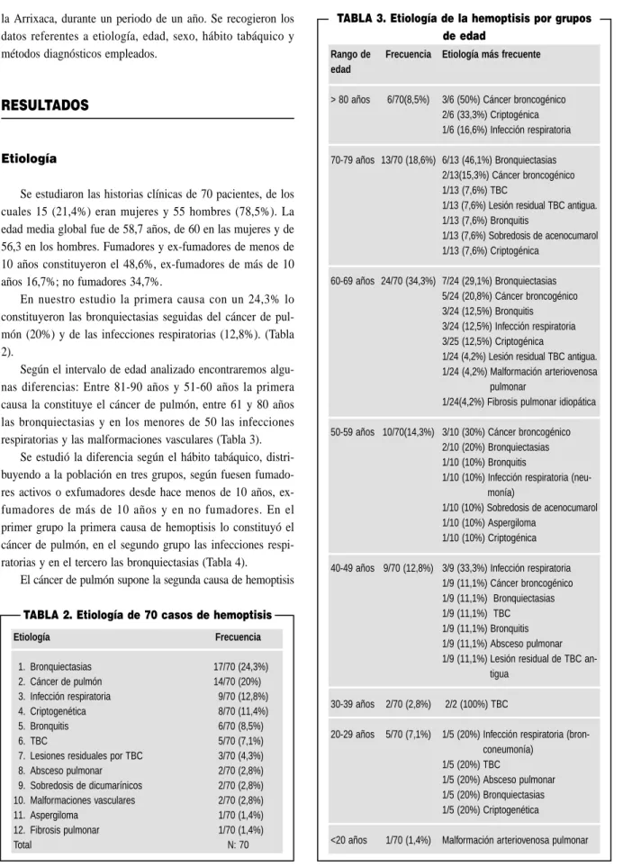 TABLA 3. Etiología de la hemoptisis por grupos de edad