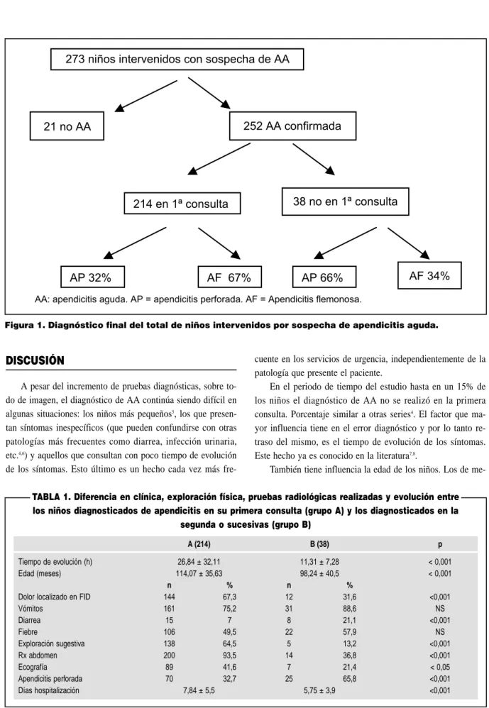 TABLA 1. Diferencia en clínica, exploración física, pruebas radiológicas realizadas y evolución entre los niños diagnosticados de apendicitis en su primera consulta (grupo A) y los diagnosticados en la